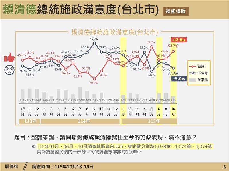 《震傳媒》公布最新時事議題民調（圖／震傳媒提供）