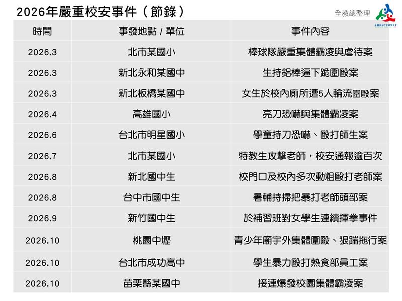 全國教師工會總聯合會整理2026年嚴重校安事件。（圖／全國教師工會總聯合會提供）