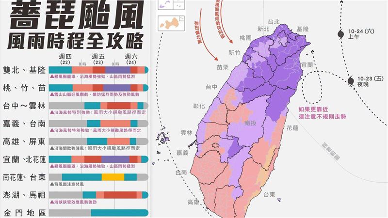 躲了一個夏天！一張圖看薔琵全台風雨時程