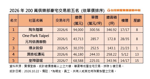 實價登錄2026年單價破200萬交易前5名記錄。(圖/台灣房屋提供)