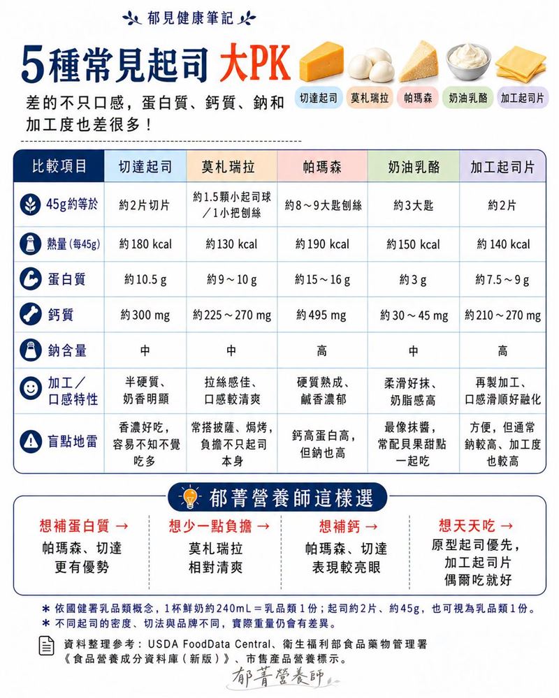 5種常見起司營養價值含量差異。（圖／翻攝自營養師王郁菁臉書）