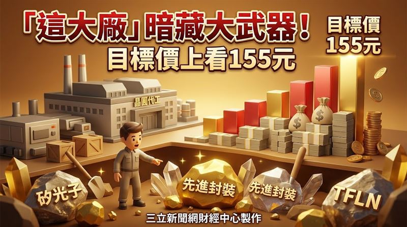 成熟製程回溫加上新技術布局顯效,聯電(2303)營運逐步走出谷底。本土投顧指出,聯電除第三季成熟製程產能利用率回升至9成以上外,更積極布局矽光子(如PIC、TFLN光子調變器)與2.5D/3D先進封裝技術,相關新產品預計今明兩年起陸續貢獻營收。投顧看好其營運動能增強,給予「買進」評等,目標價上看155元。(圖/三立新聞網財經中心蕭榕AI製圖)