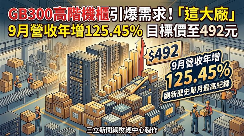 板卡大廠技嘉(2376)受惠於輝達(NVIDIA)HGX 及 GB300 等高階 AI 伺服器需求強勁,9 月營收衝上 630.99 億元、年增 125.45%,刷新歷史單月新高。外資法人看好其全球生產布局與強勁的 AI 訂單能見度,調升目標價至 492 元。(圖/三立新聞網財經中心蕭榕AI製圖)