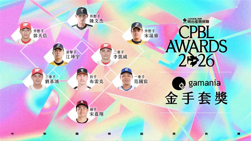 中職金手套獎名單出爐　江坤宇游擊7連霸