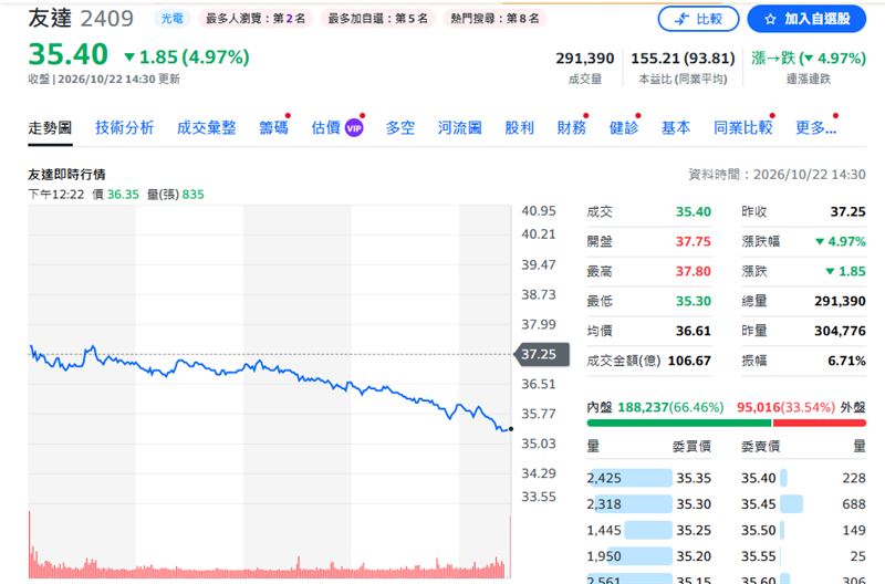 友達今日股價走勢。(圖/YAHOO股市)