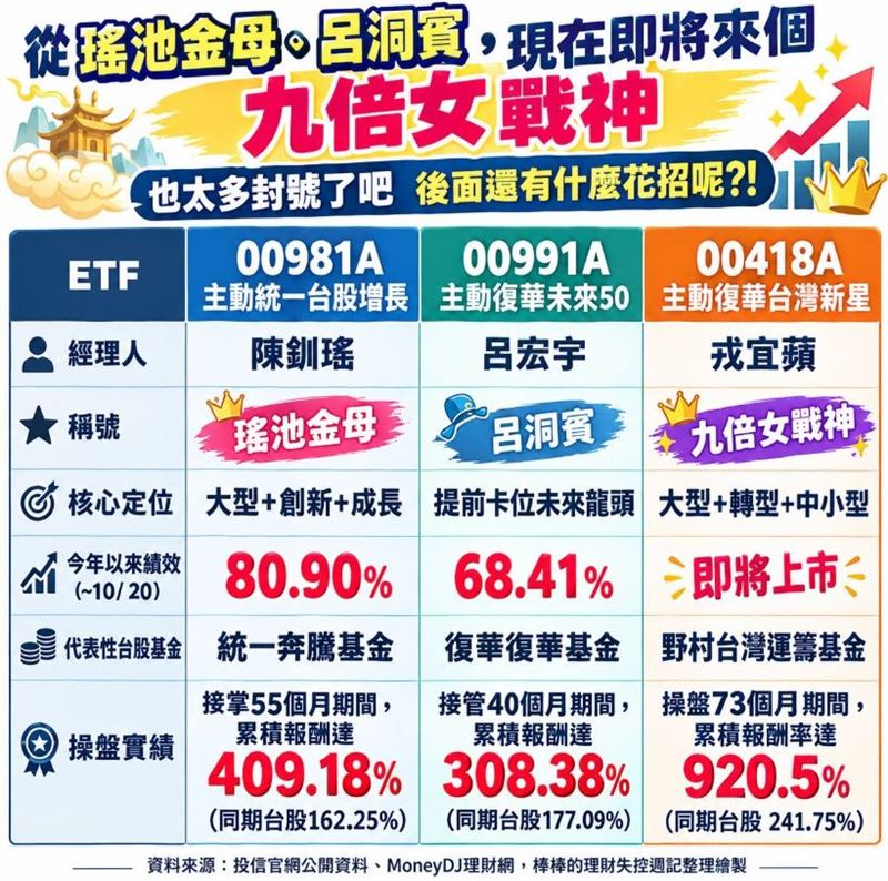 00981A、00991A、00418A怎麼選?3大主動式ETF一次看。(圖/翻攝自《棒棒的理財失控週記》臉書)
