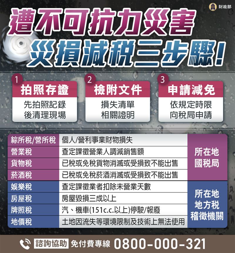 薔琵颱風逼近，財政部提醒民眾若遭災損可申請8大稅目減免，並把握「先拍照、備文件、申減免」三步驟與延分期繳稅機制以減輕負擔。（圖／財政部提供）
