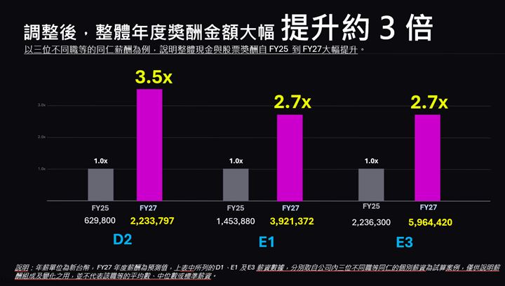 經10月22日美光董事長說明與台中達成勞資協議後,薪酬增加約三倍。(圖/美光提供)