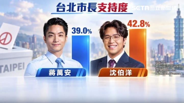 蔣萬安一連兩個民調輸沈伯洋