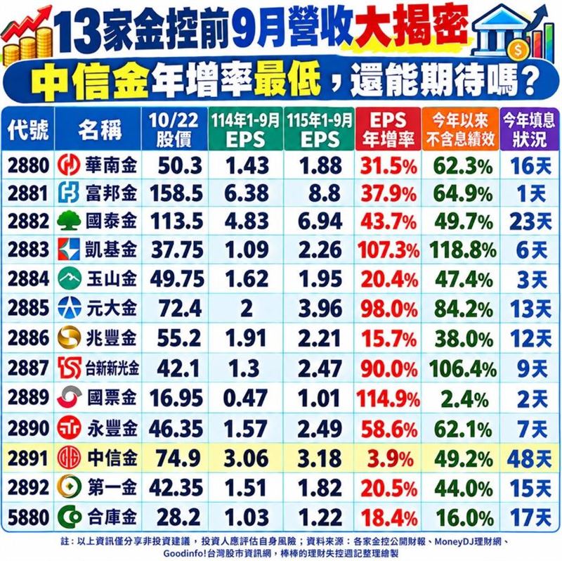 財經粉專《棒棒的理財失控週記》分析13 家金控前三季營收大揭密。 （圖／翻攝自《棒棒的理財失控週記》臉書）