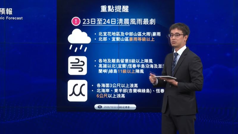 預報員李孟軒指出,23日至24日白天將是颱風影響台灣最明顯的時候