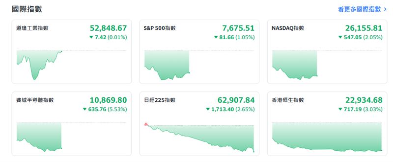 美股22日盤中走勢。(圖/YAHOO股市)