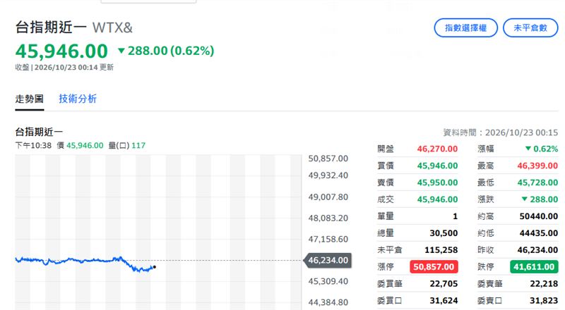 台指期23日00時15分暫報。(圖/YAHOO股市)