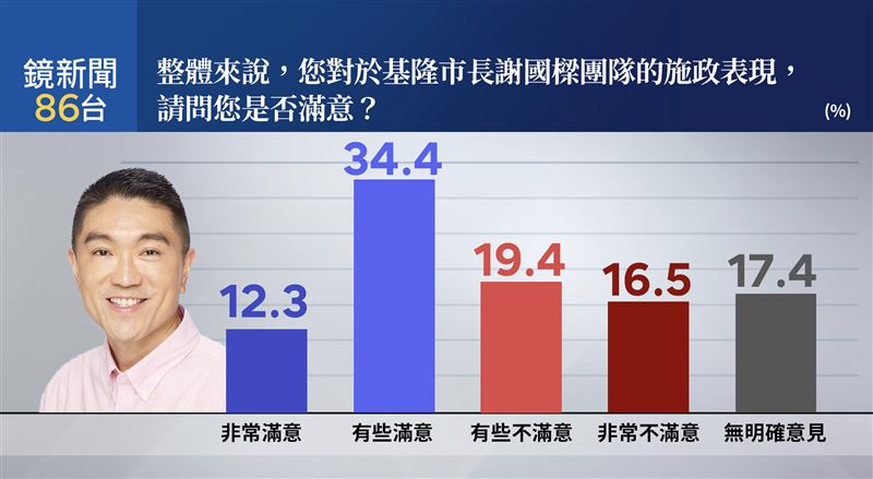 鏡新聞民調指出，謝國樑雖有46.7%滿意度，但也有五成基隆民眾支持「換人做做看」（圖／鏡新聞提供）