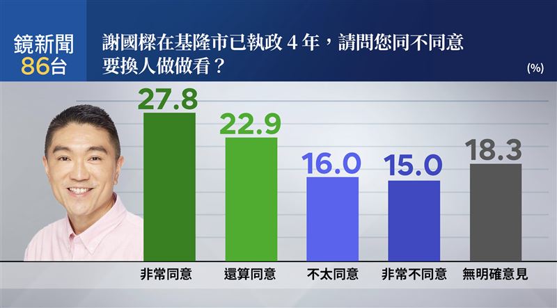 鏡新聞民調指出，謝國樑雖有46.7%滿意度，但也有五成基隆民眾支持「換人做做看」（圖／鏡新聞提供）