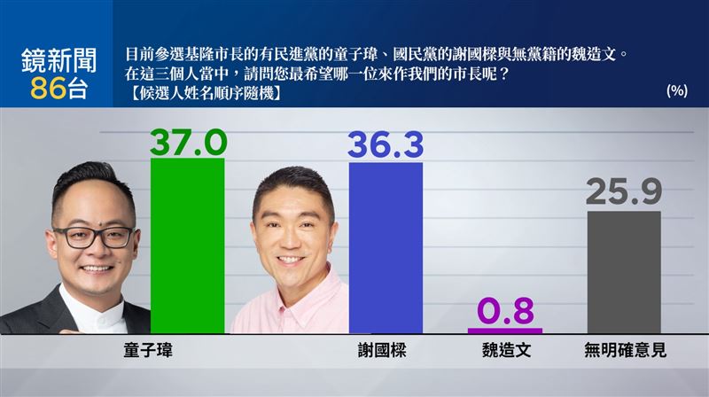 童子瑋支持度超車了,領先謝國樑0.7%(圖/鏡新聞提供)