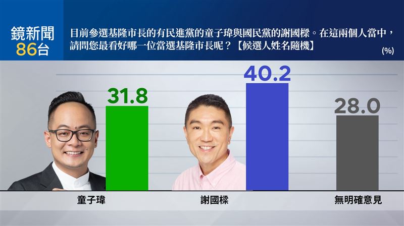 基隆市長選戰最新民調(圖/鏡新聞提供)