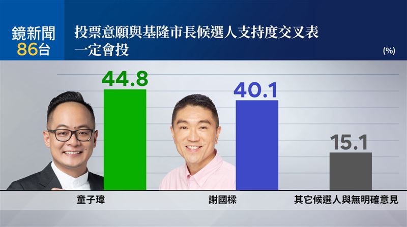 基隆市長選戰最新民調(圖/鏡新聞提供)