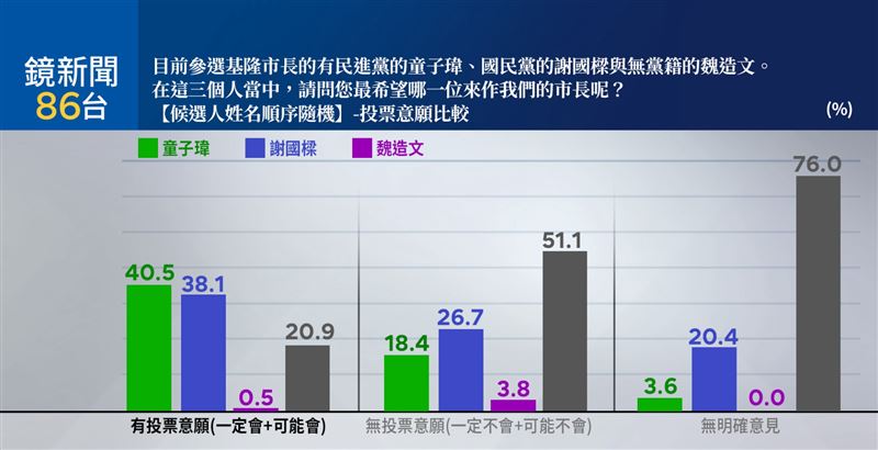 基隆市長選戰最新民調(圖/鏡新聞提供)