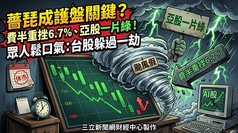 受中颱薔琵侵襲影響,全台21縣市今(23)日停班停課,台北股市也依規定全面休市。由於隔夜美股遭受AI股重挫衝擊,費城半導體指數大跌逾6.7%(773點),台股台指期夜盤亦一度下探逾500點,讓不少投資人驚出一身冷汗。隨後因颱風假獲得「暫停行刑」緩衝,再加上週末與彈性連休,台股直接迎來連休休市,引發股民熱議直呼「颱風假是今年最成功的護盤」。(圖/AI製圖)