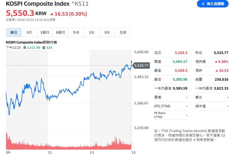 南韓股市早盤一度下跌逾2%，隨後買盤進場，終場韓國綜合股價指數（KOSPI）上漲0.3%。（圖／翻攝自yahoo股市）
