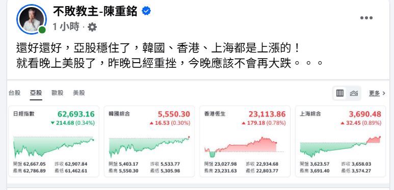 財經專家「不敗教主」陳重銘在臉書發文直呼：還好還好，亞股穩住了！就看晚上美股了，昨晚已經重挫，今晚應該不會再大跌吧！（圖／翻攝自不敗教主-陳重銘臉書）