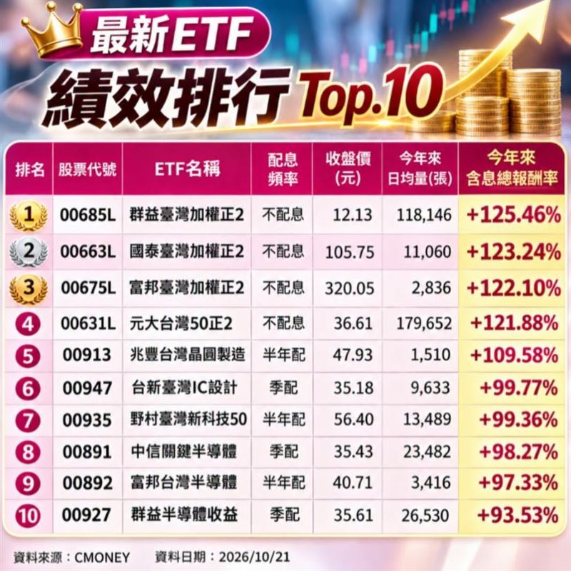 理財專家「小資理財教主」Dr.Selena（楊倩琳博士）分享最新ETF績效排行榜Top.10（圖／翻攝自Dr.Selena（楊倩琳博士）臉書）