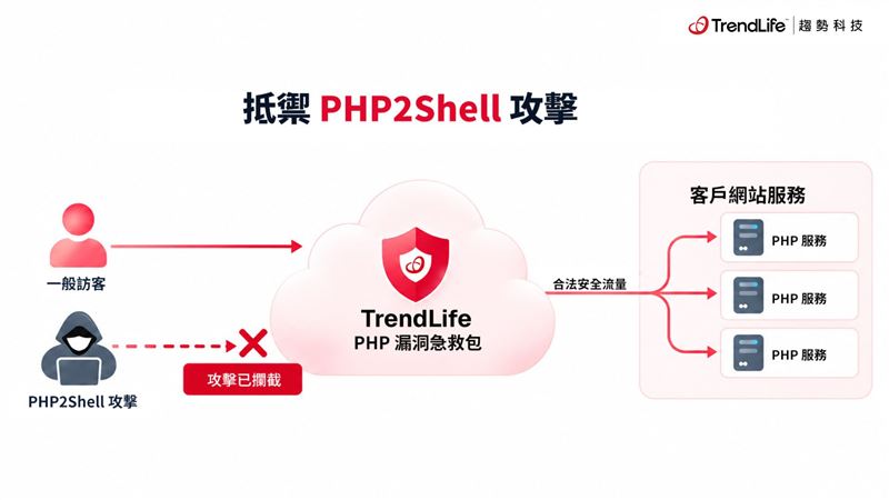 PHP漏洞急救包　7天免費、30分鐘完成設定