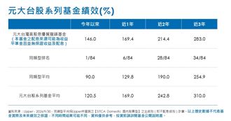 台股基金賺翻了　它報酬率146％居冠！