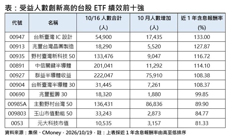 受益人數創新高的台股ETF績效前十強。（圖／集保、CMoney）