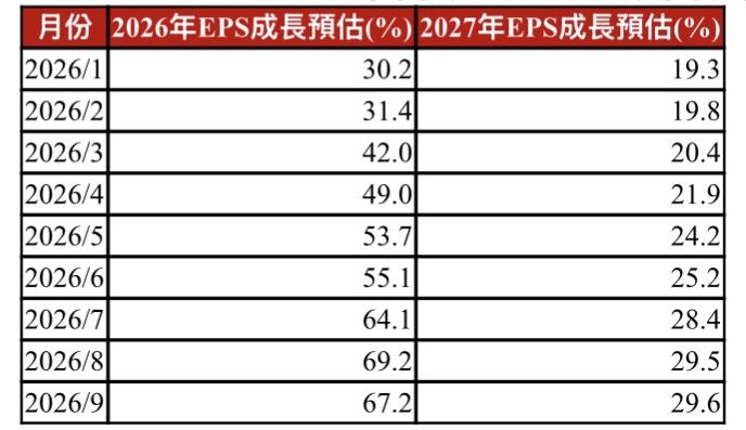 2026~2027台股EPS成長率預估持續上修。（圖／Bloomberg，台新投信整理）