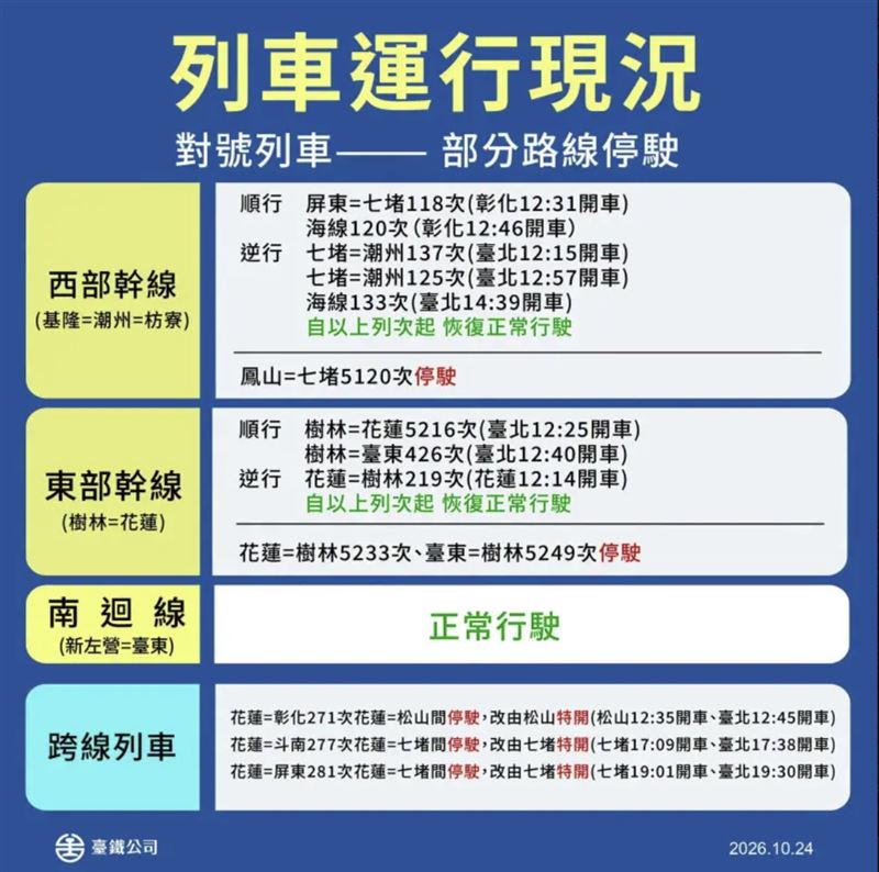 今(24)日12時後台鐵全線陸續恢復正常行駛。(圖/臺鐵公司提供)