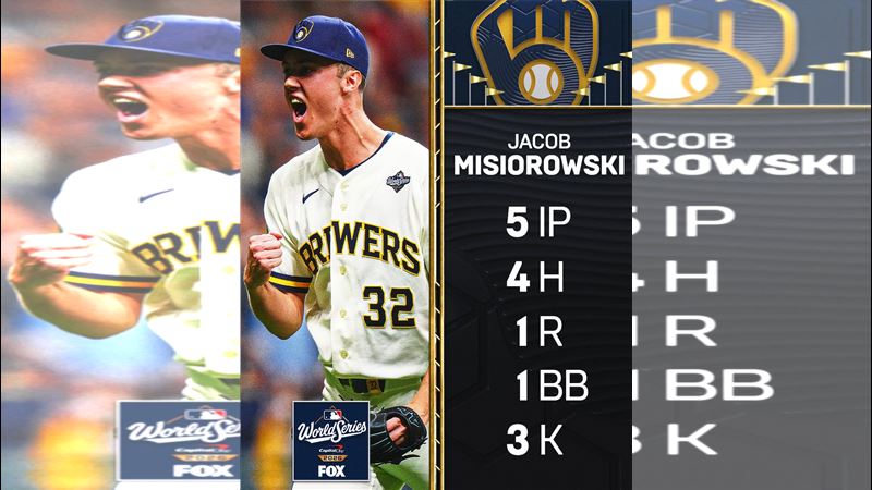 米蕭羅斯基（Jacob Misiorowski）世界大賽G1繳出5局0失分。（圖／翻攝自X平台 @MLBONFOX）