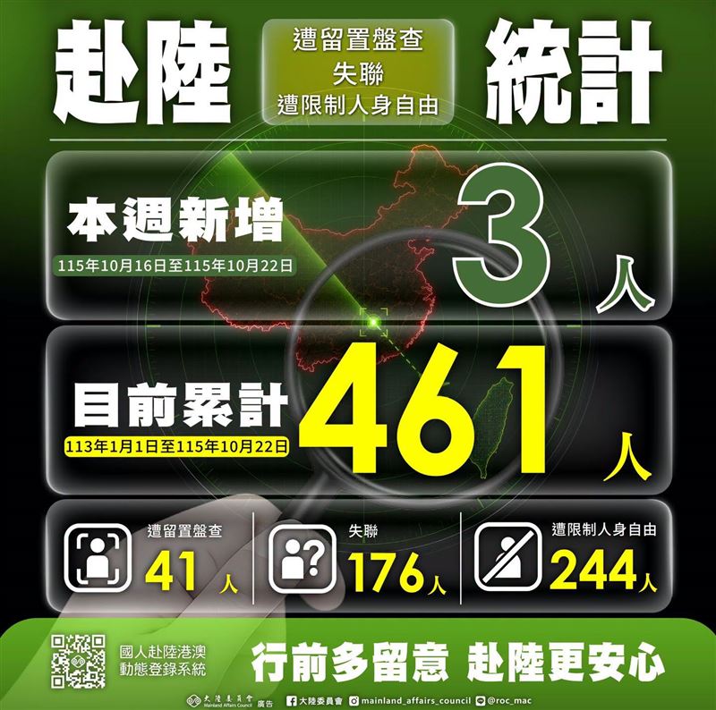 陸委會於24日公布本週最新統計數據出爐的「國人赴陸港澳安全動態週報」新增3人,累計達461人(圖/翻攝自陸委會臉書)