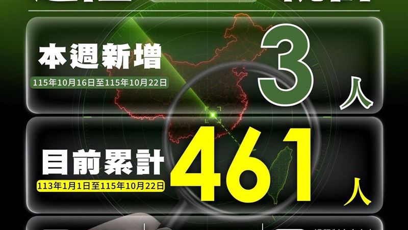 要當心！國人赴陸港澳失聯遭留置逾461人