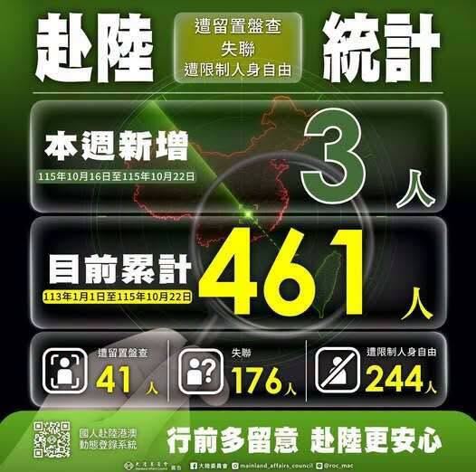 陸委會今(24)日公布「國人赴中港澳安全動態週報」,國人赴中失聯、遭留置盤查或疑遭限制人身自由計461人,與上週相較增加3人,一個月來新增12人。(圖/王定宇臉書)