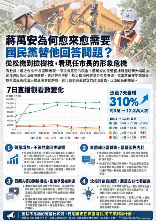 蔣萬安為何愈來愈需要國民黨替他回答問題?從松機到撿樹枝,看現任市長的形象危機。(圖/翻攝自聲量看政治臉書)