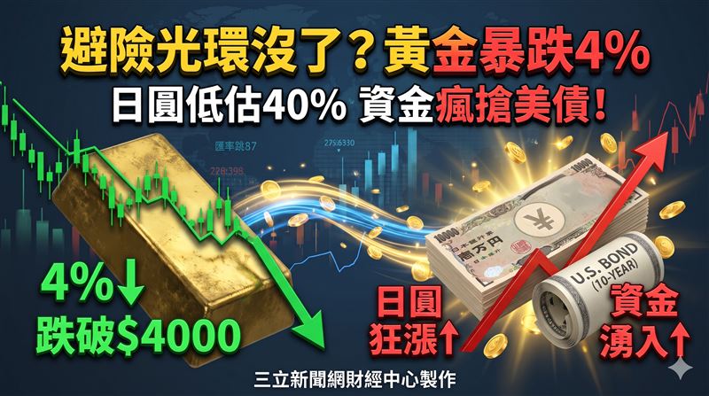 避險光環全失？ 黃金狂瀉破4000美元
