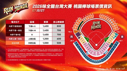 象迷想看到的G7　味全曝樂天桃園球場票價