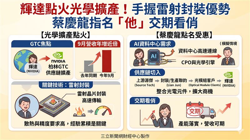 摩爾投顧分析師蔡慶龍指出,輝達GTC點火光學引擎擴產商機,聯鈞受惠雷射封裝與光通訊出貨增溫,9月營收約12.89億元、年增近倍,後續擴產與出貨動能備受市場矚目。(AI製圖)