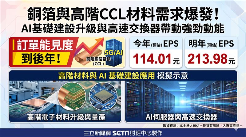 台光電受惠AI伺服器與高速交換器需求強勁,高階M10材料將於2027年量產。董事長董定宇看好產業動能延續至2030年,本土法人預估今年EPS達114.01元、明年上看213.98元,營運與獲利迎來爆發性成長。(AI製圖)
