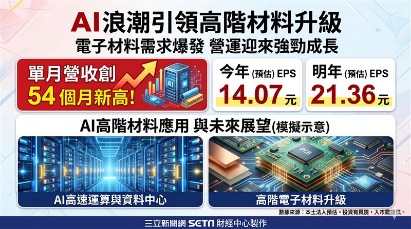 南亞受惠電子材料本業改善與轉投資收益挹注,第三季EPS達4.90元創歷史新高。本土法人預估今年EPS達14.07元、明年上看21.36元。(AI製圖)