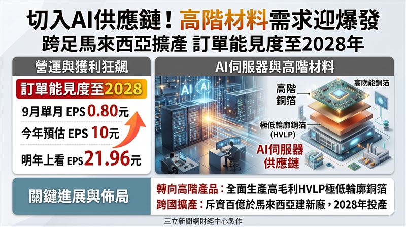 金居受惠AI伺服器層數增加與高階銅箔需求,9月單月EPS達0.80元。公司積極轉向高階HVLP產品,訂單能見度延伸至2028年,本土法人預估今年EPS達10元、明年上看21.96元。(AI製圖)