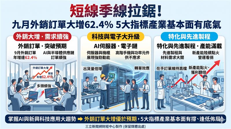 9月外銷訂單大增62.4%優於預期。AI伺服器與半導體供應鏈需求續強,本土法人緊盯鴻海、廣達、大立光、德微及上品等指標廠後市表現。(AI製圖)