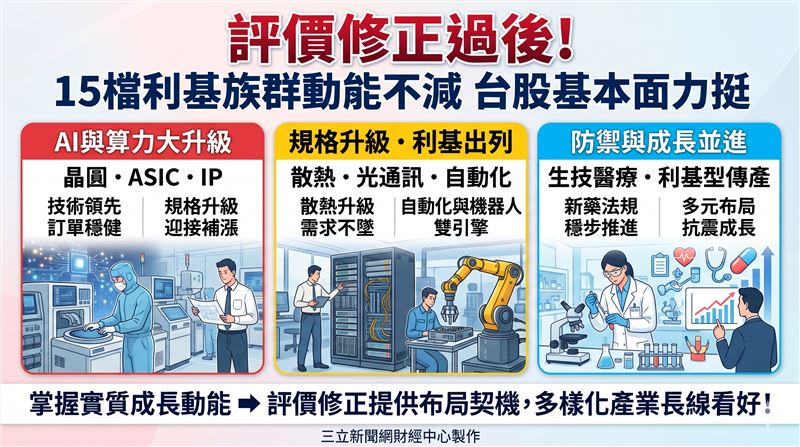 本土投顧發布下半年投資組合追蹤,在AI需求與先進製程助攻下,各產業指標股獲利展望分歧,本土法人指出,權值與利基族群基本面表現仍受市場高度關注。(AI製圖)