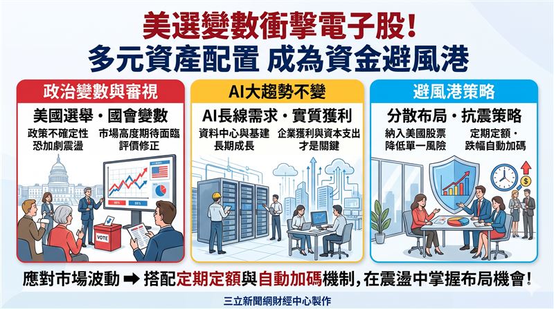 美選變數牽動台股神經,法人認為國會變天不改AI長線趨勢,企業實質獲利與資本支出續航力才是決勝關鍵。(AI製圖)