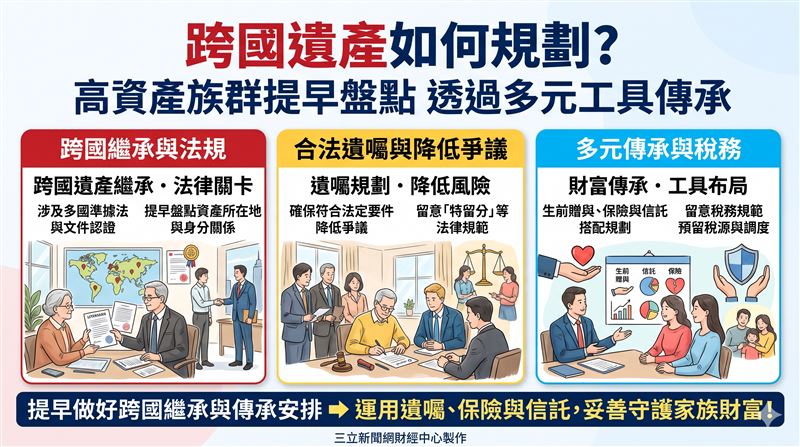 安永舉辦沙龍雅聚探討跨國遺產繼承與家族財富傳承,專家提醒高資產族群應提早盤點準據法、特留分及贈與稅新規,透過遺囑、保險與信託妥善布局。(AI製圖)