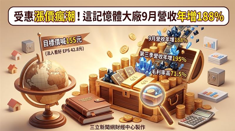 這大廠9月營收年增188%　目標價喊155元