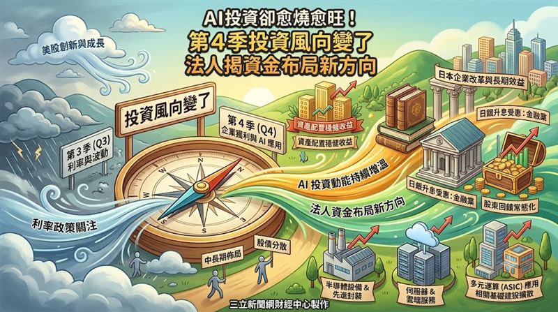 第４季投資風向變　法人揭資金布局新方向