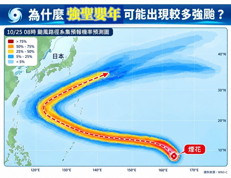 林得恩表示,強聖嬰年可能改變赤道太平洋的對流與大氣環流,增加颱風在海面上發展的機會。(圖/翻攝自林老師氣象站臉書)